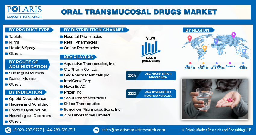 Oral Transmucosal Drug